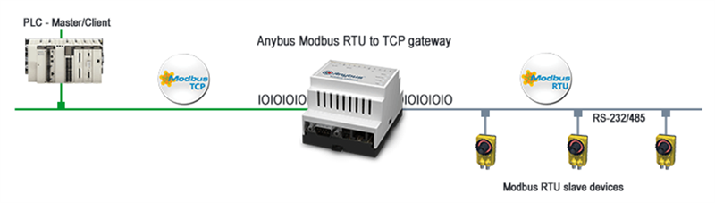 HMS Networks Anybus® Serial Server Modbus RTU-to-TCP Gateway